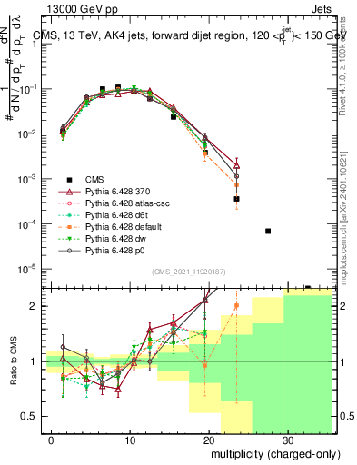 Plot of j.nch in 13000 GeV pp collisions
