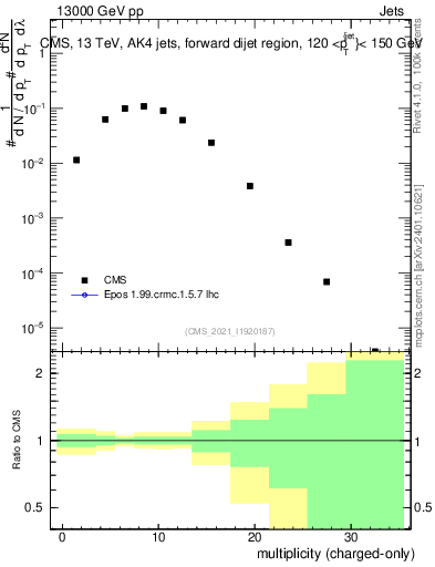 Plot of j.nch in 13000 GeV pp collisions