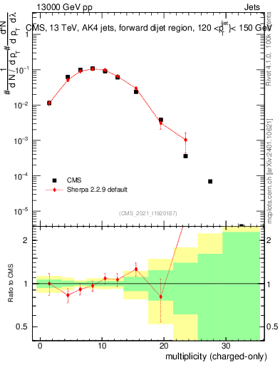 Plot of j.nch in 13000 GeV pp collisions