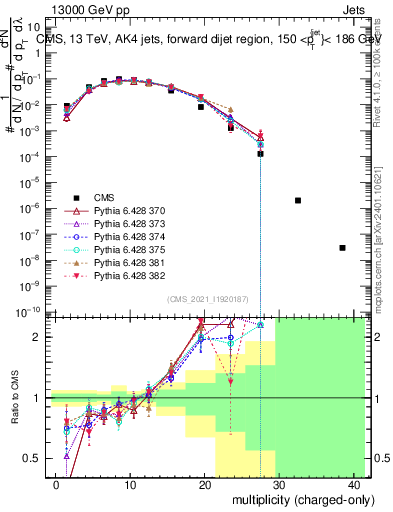 Plot of j.nch in 13000 GeV pp collisions