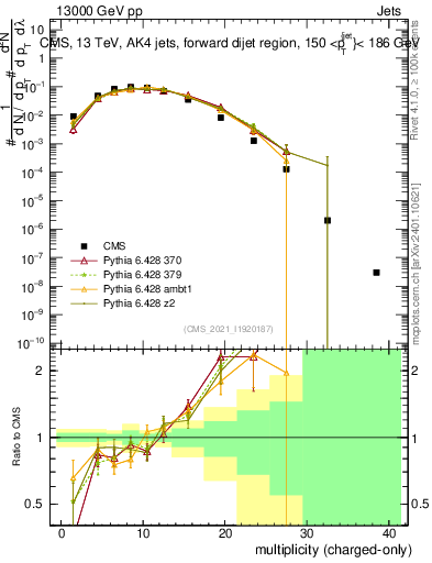 Plot of j.nch in 13000 GeV pp collisions