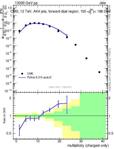 Plot of j.nch in 13000 GeV pp collisions