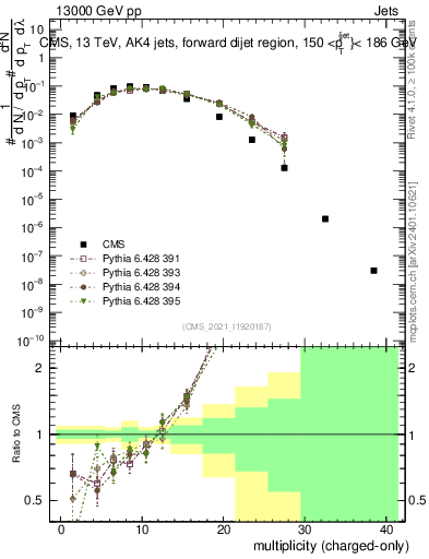 Plot of j.nch in 13000 GeV pp collisions