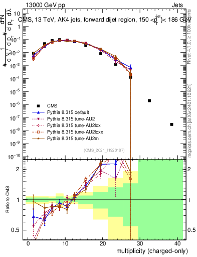 Plot of j.nch in 13000 GeV pp collisions
