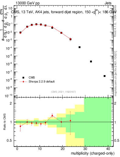 Plot of j.nch in 13000 GeV pp collisions