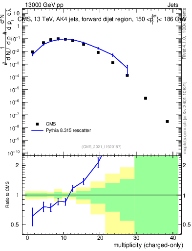 Plot of j.nch in 13000 GeV pp collisions