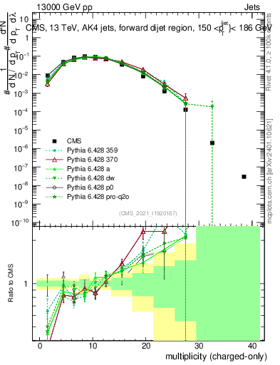 Plot of j.nch in 13000 GeV pp collisions
