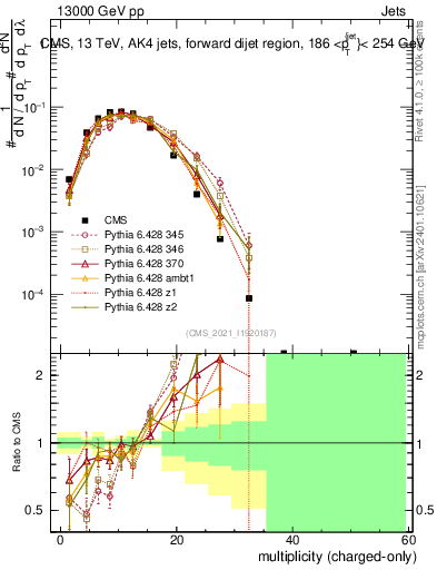 Plot of j.nch in 13000 GeV pp collisions