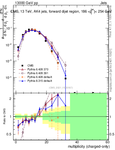 Plot of j.nch in 13000 GeV pp collisions