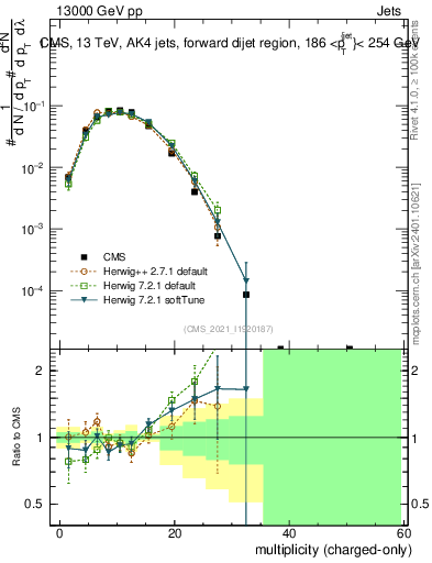 Plot of j.nch in 13000 GeV pp collisions