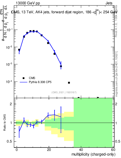 Plot of j.nch in 13000 GeV pp collisions