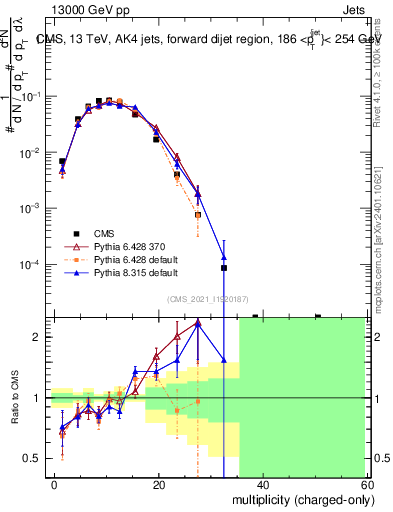 Plot of j.nch in 13000 GeV pp collisions
