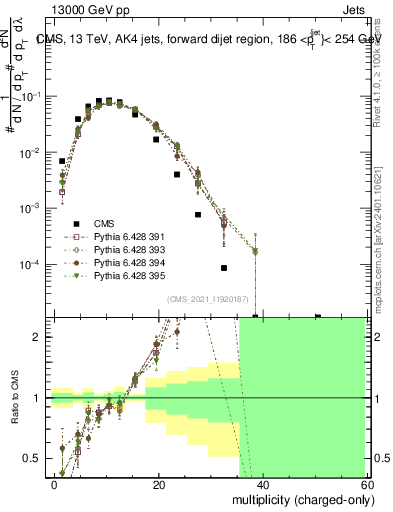 Plot of j.nch in 13000 GeV pp collisions