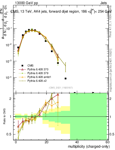 Plot of j.nch in 13000 GeV pp collisions
