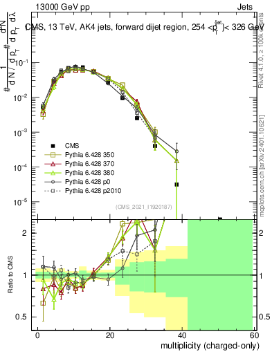 Plot of j.nch in 13000 GeV pp collisions