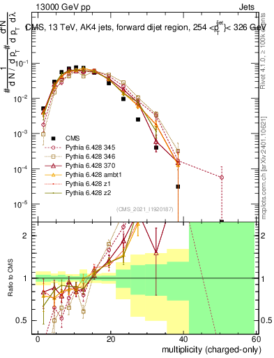 Plot of j.nch in 13000 GeV pp collisions