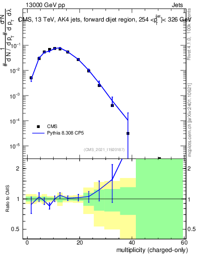 Plot of j.nch in 13000 GeV pp collisions