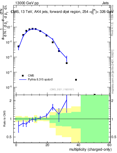 Plot of j.nch in 13000 GeV pp collisions