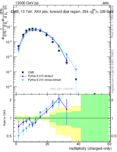 Plot of j.nch in 13000 GeV pp collisions