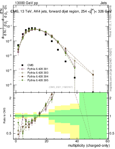 Plot of j.nch in 13000 GeV pp collisions