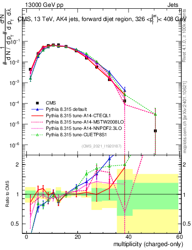 Plot of j.nch in 13000 GeV pp collisions