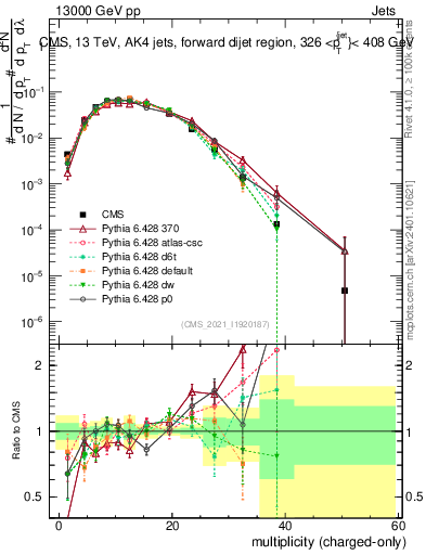 Plot of j.nch in 13000 GeV pp collisions
