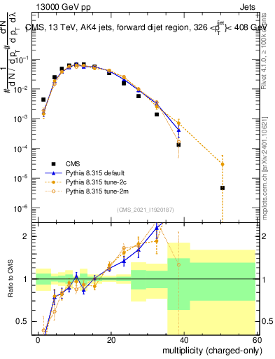 Plot of j.nch in 13000 GeV pp collisions