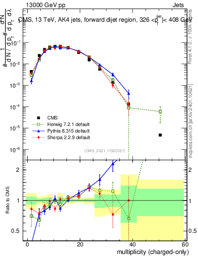 Plot of j.nch in 13000 GeV pp collisions