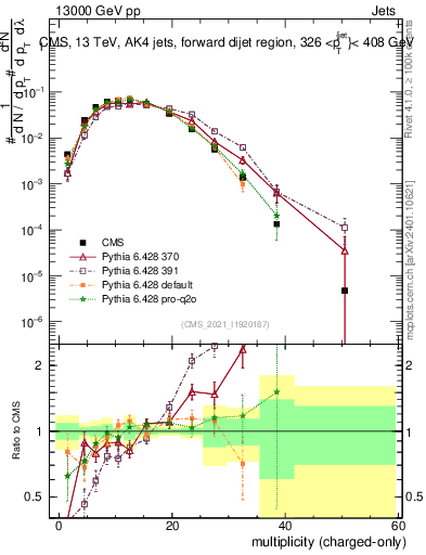 Plot of j.nch in 13000 GeV pp collisions