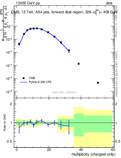 Plot of j.nch in 13000 GeV pp collisions