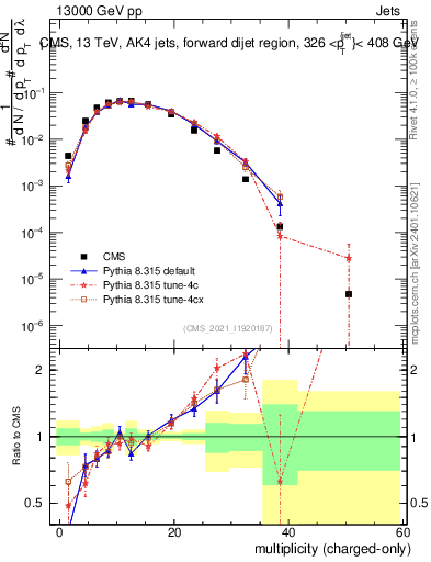 Plot of j.nch in 13000 GeV pp collisions