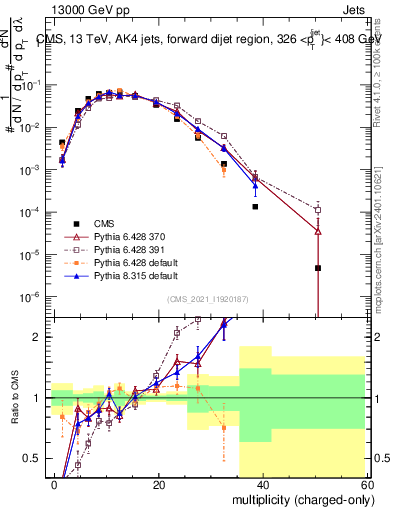Plot of j.nch in 13000 GeV pp collisions