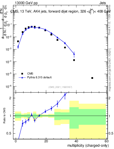 Plot of j.nch in 13000 GeV pp collisions