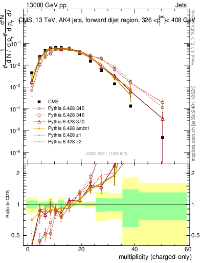 Plot of j.nch in 13000 GeV pp collisions