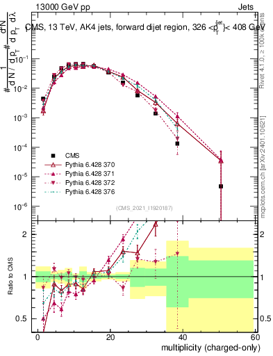 Plot of j.nch in 13000 GeV pp collisions