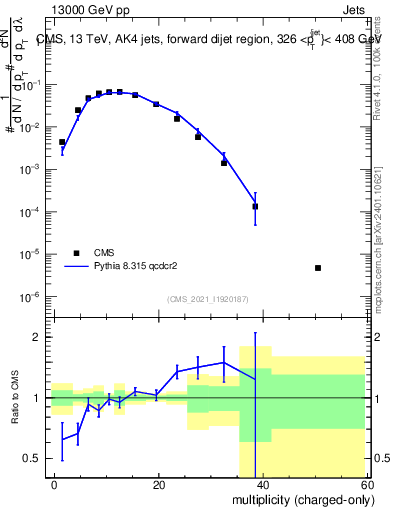 Plot of j.nch in 13000 GeV pp collisions