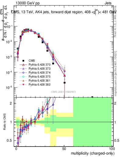Plot of j.nch in 13000 GeV pp collisions