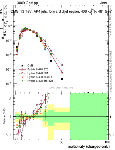 Plot of j.nch in 13000 GeV pp collisions