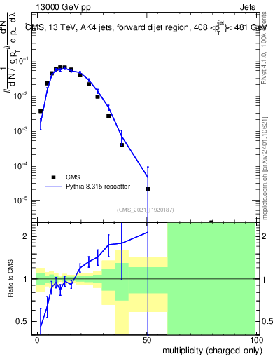 Plot of j.nch in 13000 GeV pp collisions