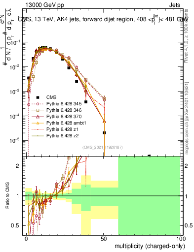 Plot of j.nch in 13000 GeV pp collisions