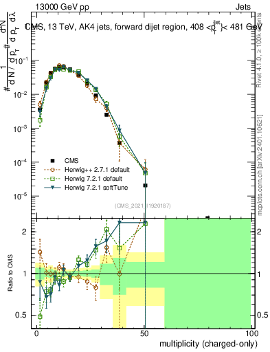 Plot of j.nch in 13000 GeV pp collisions