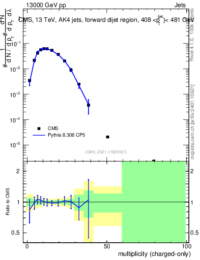 Plot of j.nch in 13000 GeV pp collisions