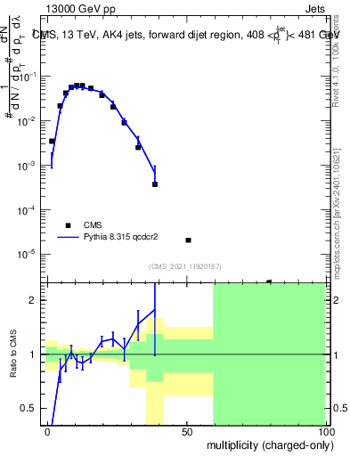 Plot of j.nch in 13000 GeV pp collisions