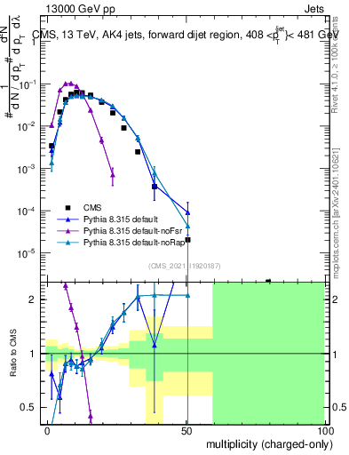 Plot of j.nch in 13000 GeV pp collisions