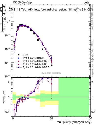 Plot of j.nch in 13000 GeV pp collisions