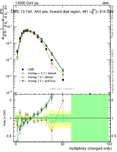 Plot of j.nch in 13000 GeV pp collisions