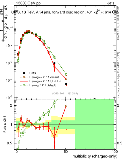 Plot of j.nch in 13000 GeV pp collisions