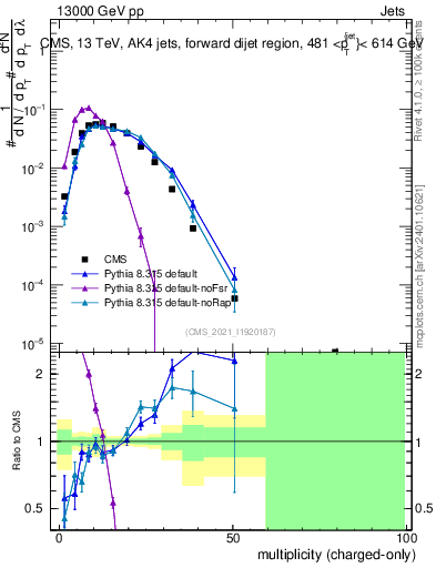 Plot of j.nch in 13000 GeV pp collisions