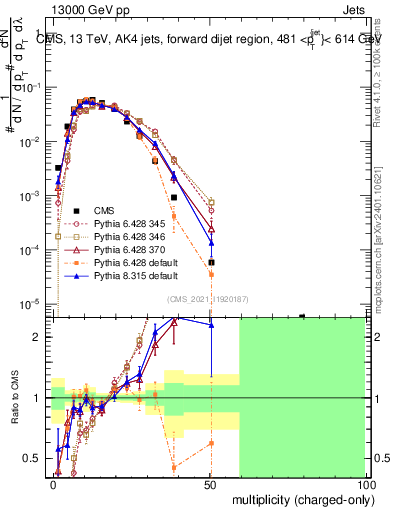 Plot of j.nch in 13000 GeV pp collisions