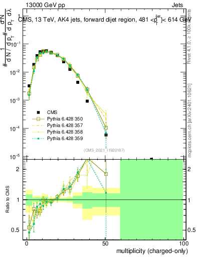 Plot of j.nch in 13000 GeV pp collisions